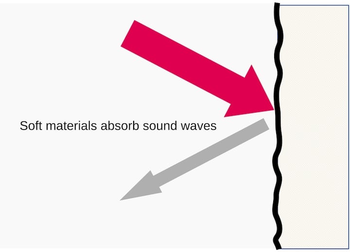 Soft materials can absorb acoustic waves