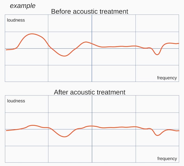 Before and after acoustic treatment