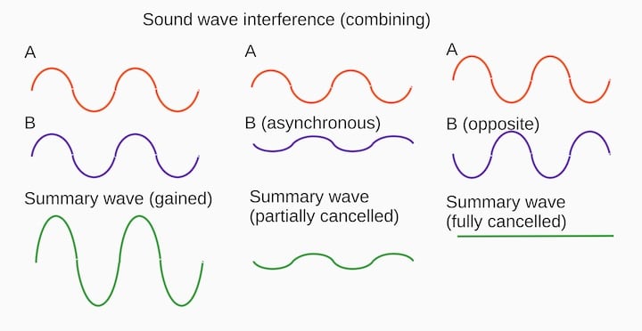 Acoustic wave interference