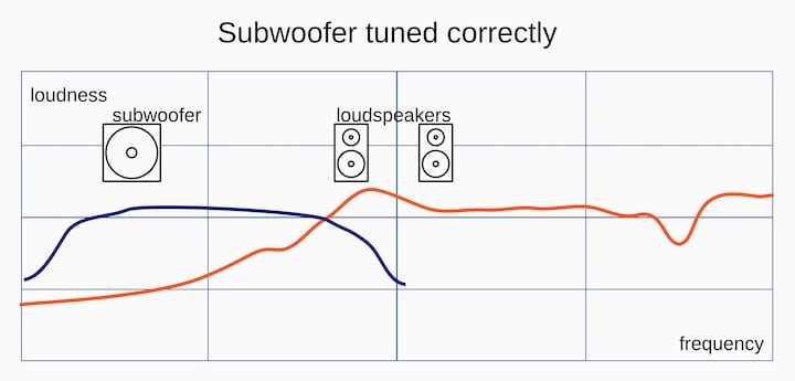 Correct subwoofer tune