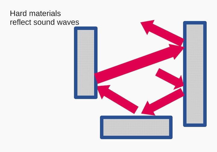 Hard surfaces reflect sound waves