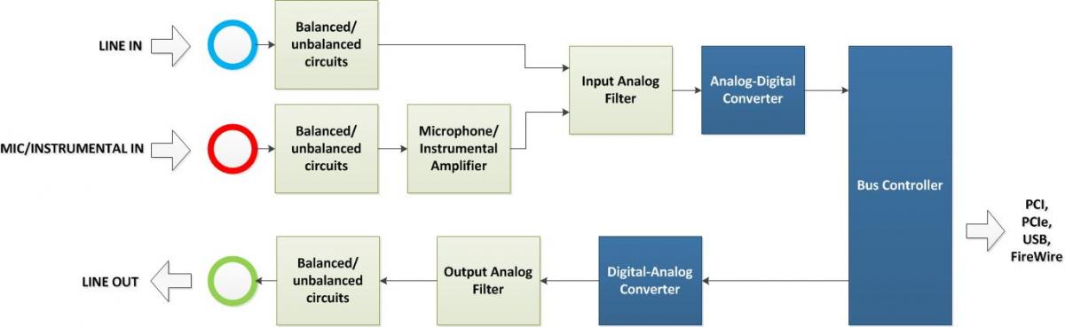 Sound Card Inside