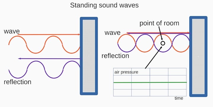 Standing waves