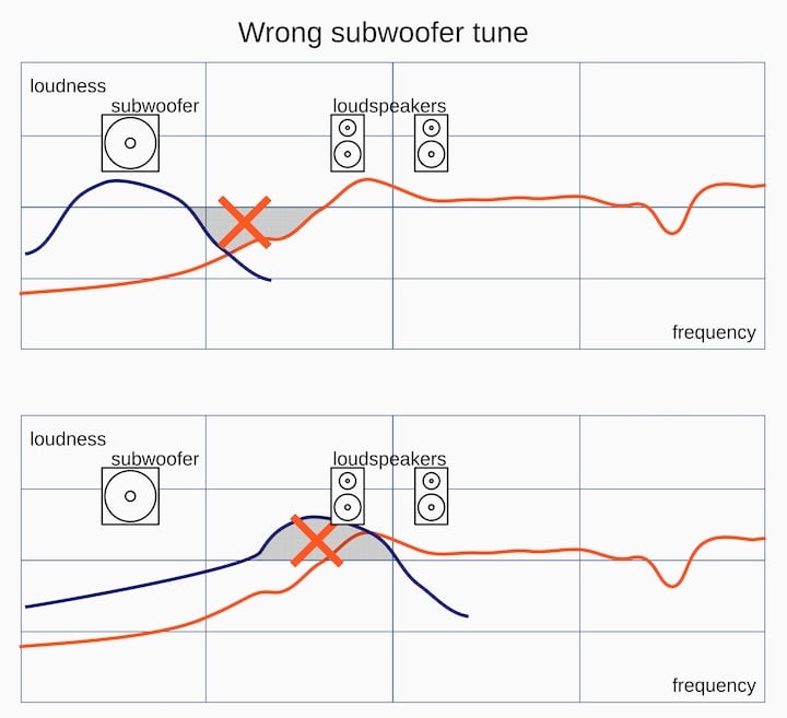 Wrong subwoofer tune