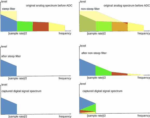 PCM analog to digital conversion: steep vs non-steep filter