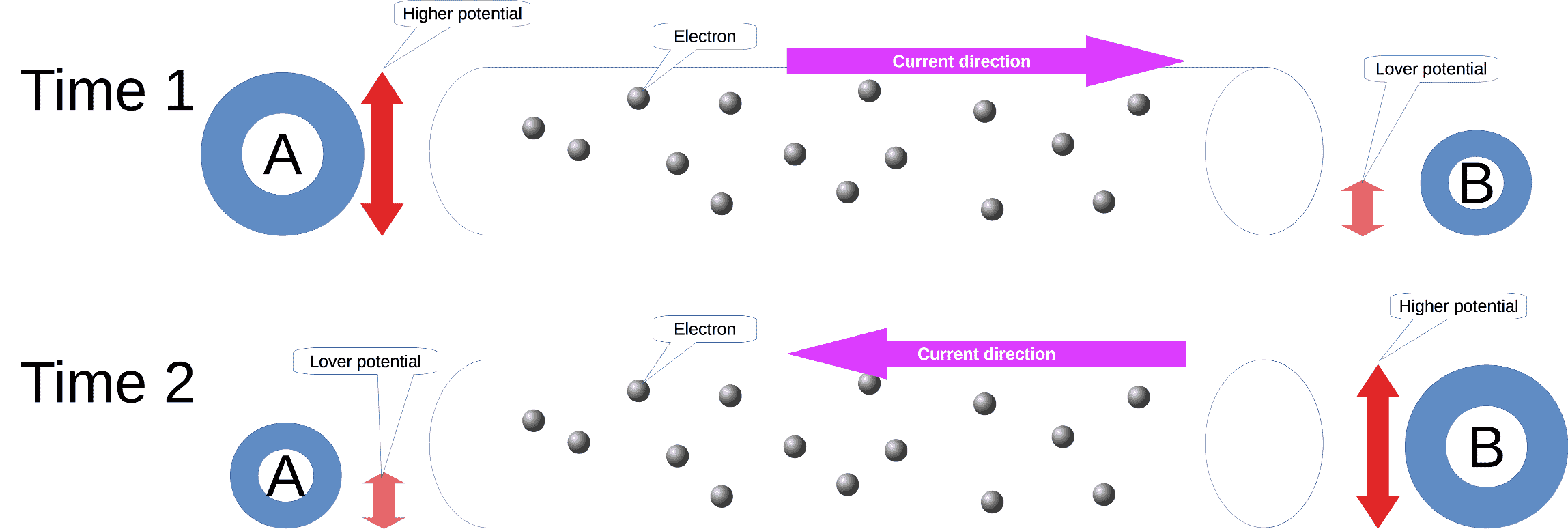 Alternating current