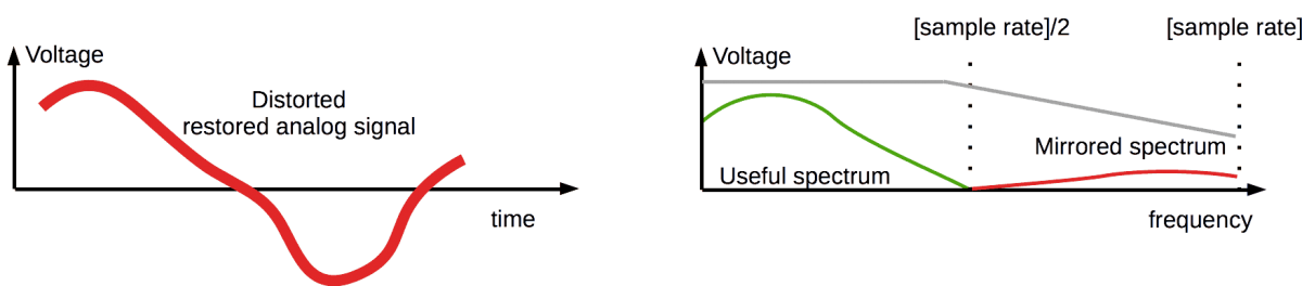 Real analog filtering in DAC