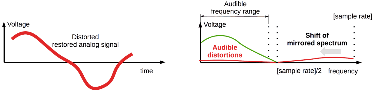 Audible distortions by ultrasound aliases for digital analog converter