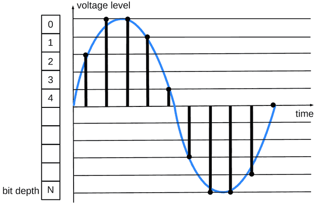 Analog and digital form of signal