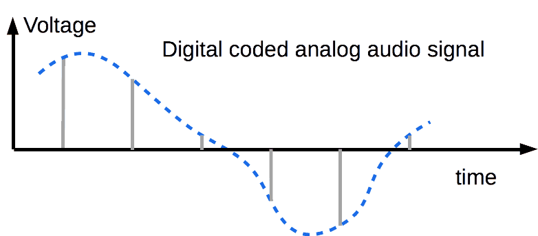 PCM coded analog signal