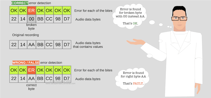 Correct and false (wrong) error detection in CD ripping