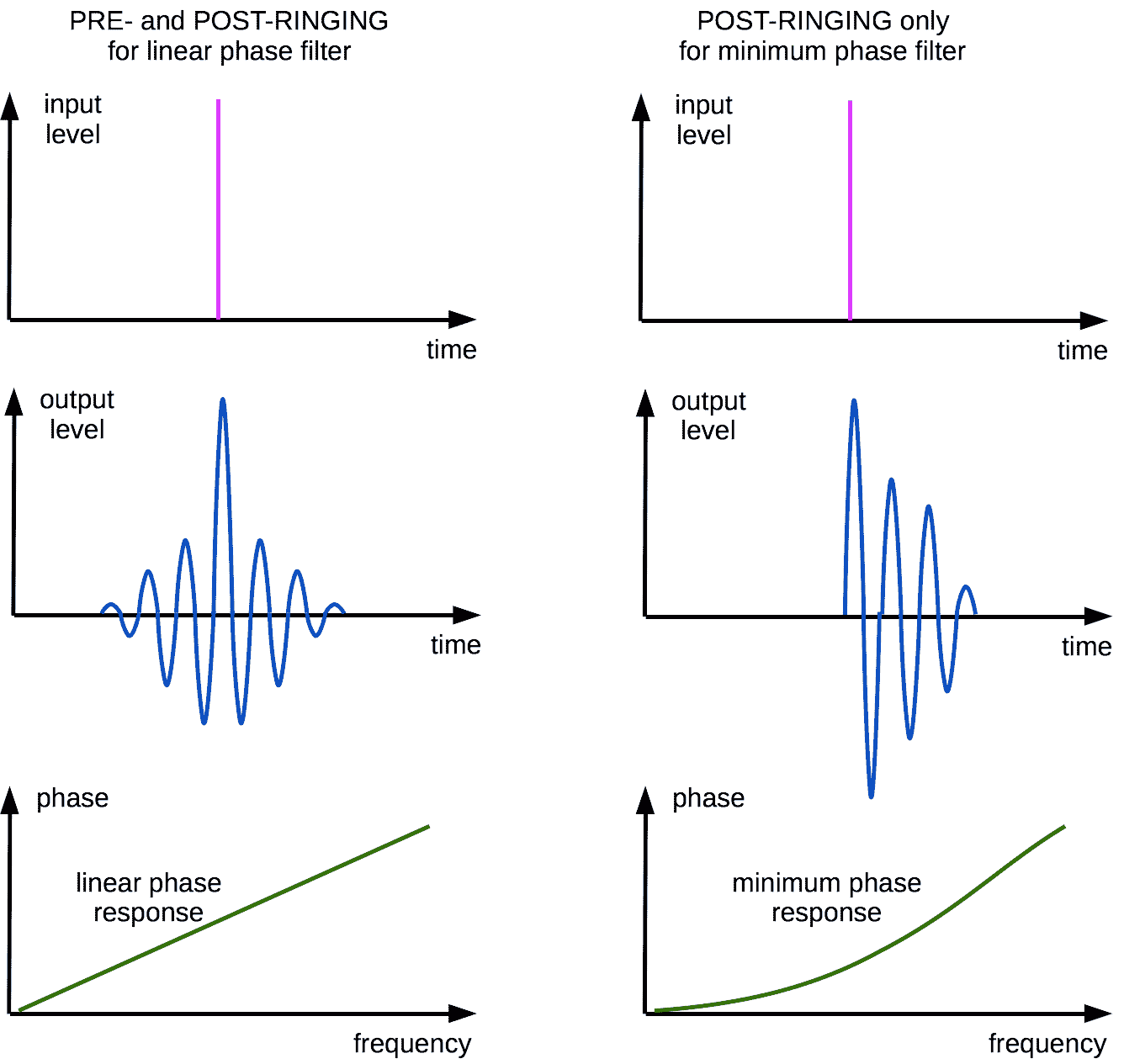 Pre- and post-ringing of digital filters