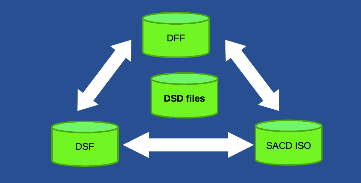 DSD converters