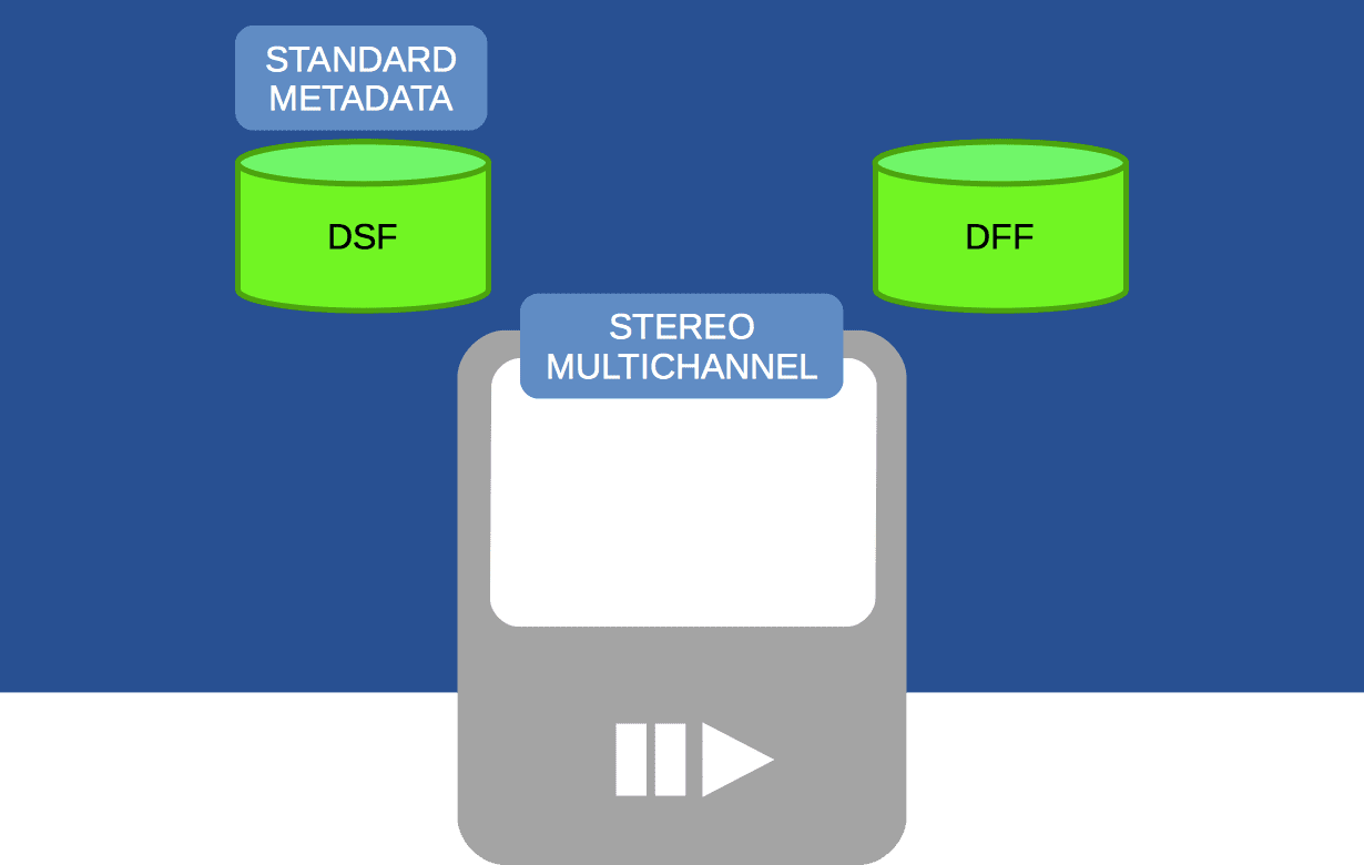 DSF and DFF at DSD player audio files