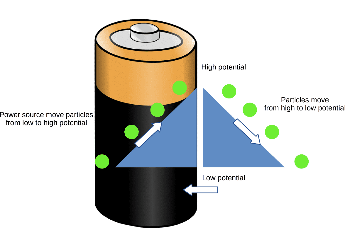 Particle movement into electrical scheme