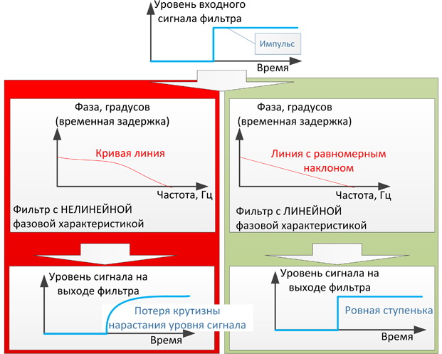 Фазовая характеристика фильтра низких частот