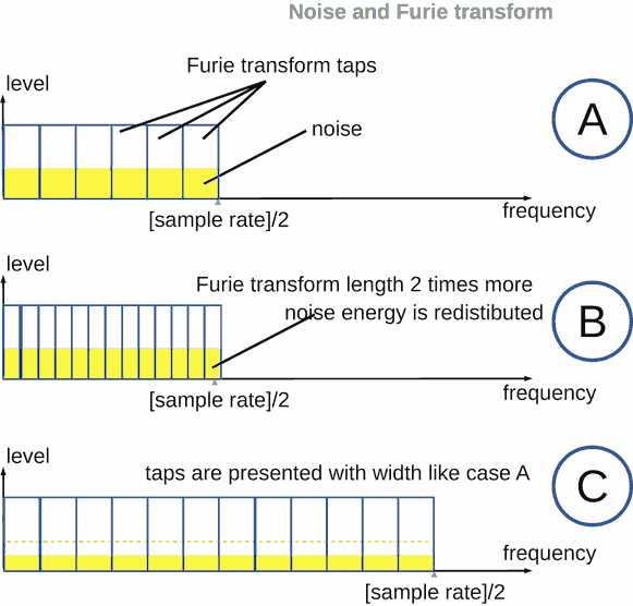 Noise level and Fourier transform taps dependency