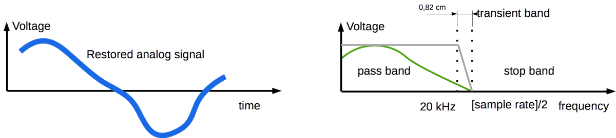 Ideal analog filter in DAC