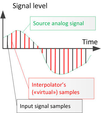 Oversampling can cause overload