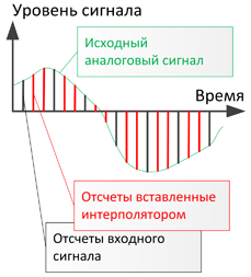 Интерполяция отсчетов - вставление виртуальных отсчетов между реальными