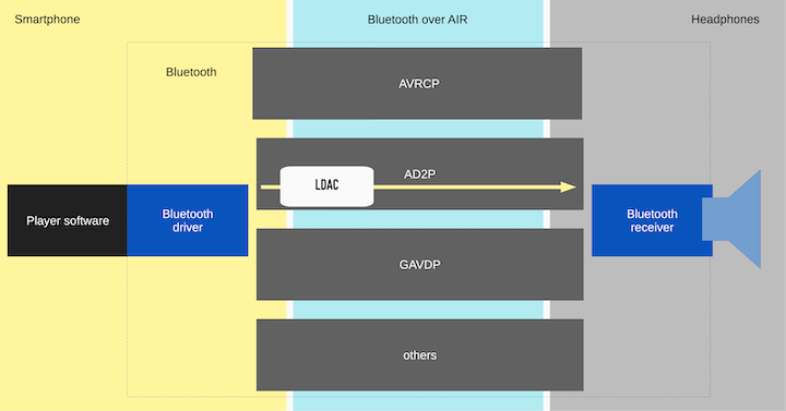 What is LDAC codec in Bluetooth audio