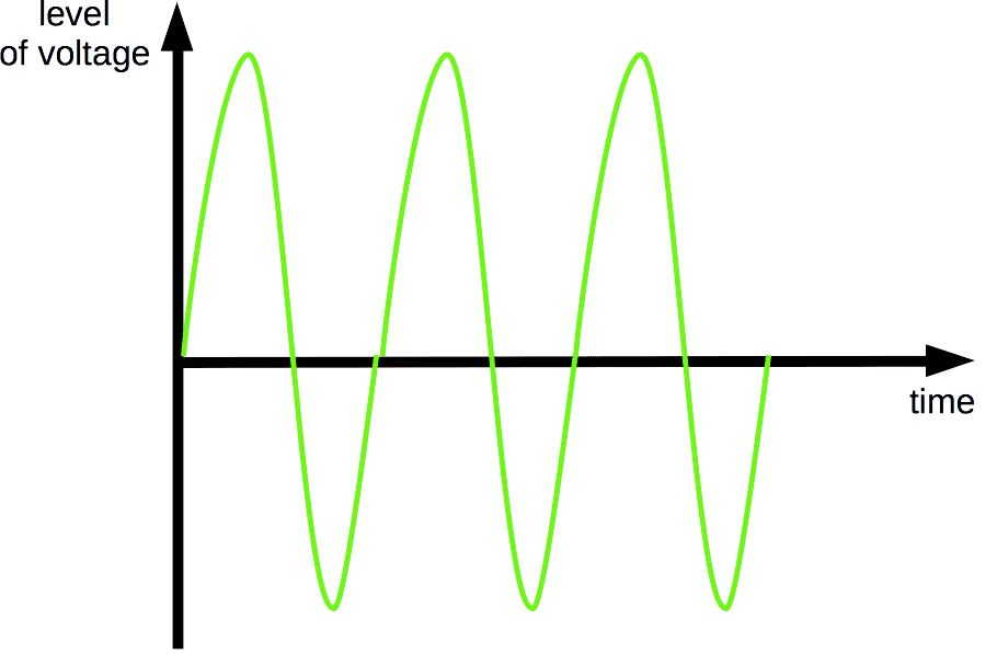 Voltage in time