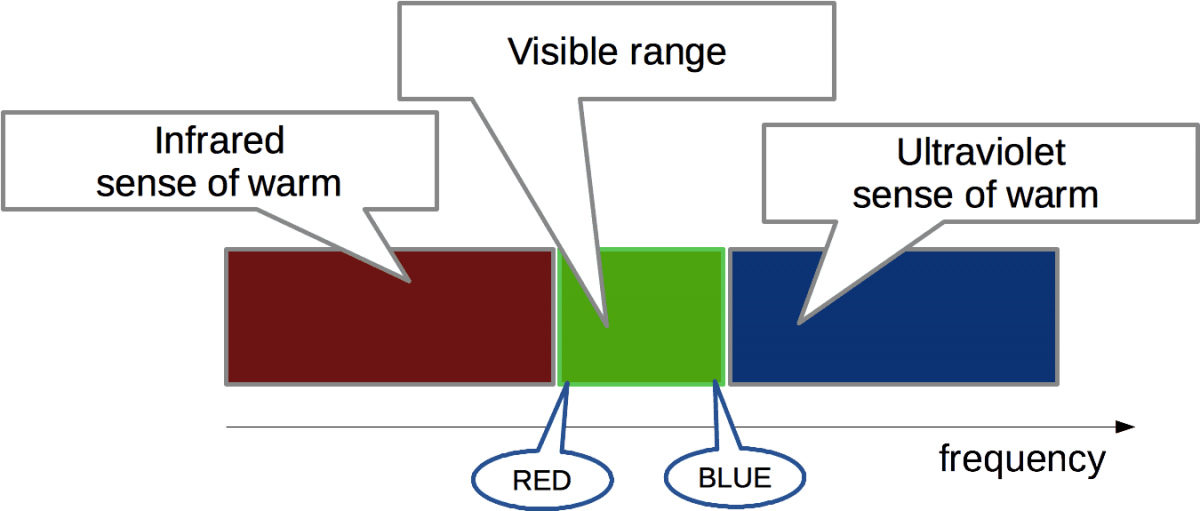 Light frequency range