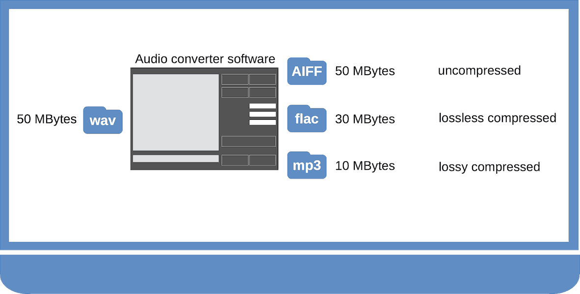 Space efficiency of various audio files