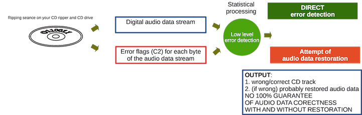 Low level CD ripping fault detection