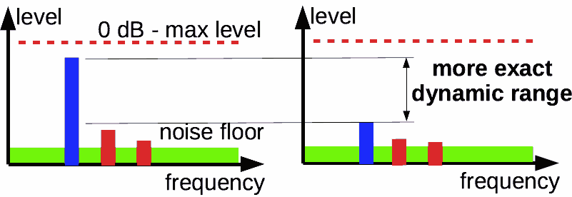 More exact dynamic range