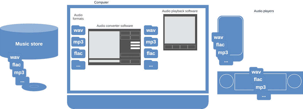 Understanding Music File Formats: Conversion and Playback