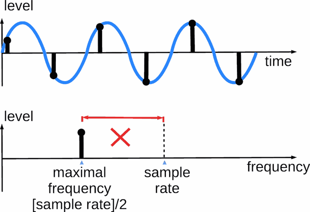 Nyquist theorem (about minimum sample rate)