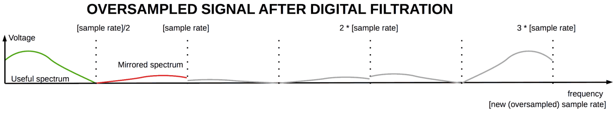 Oversampled signal after digital filtration