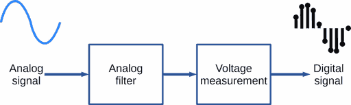 PCM audio ADC (analog-digital converter) scheme