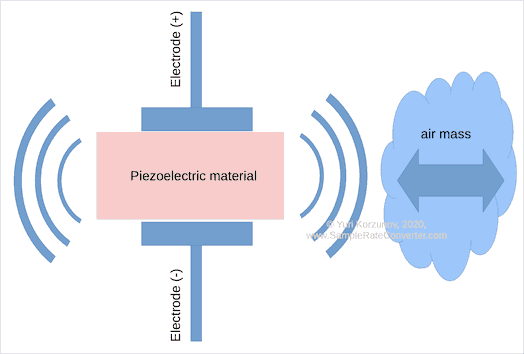 Piezoelectric driver