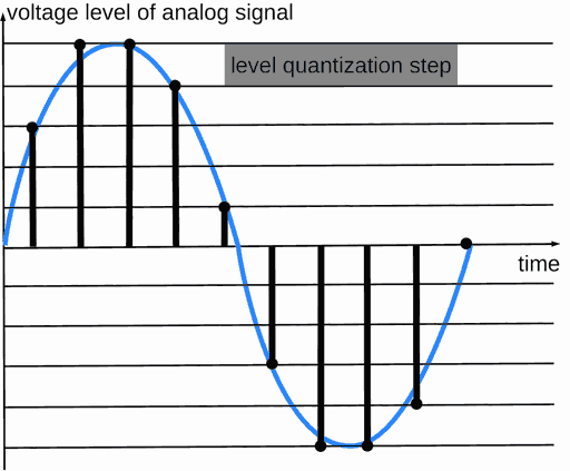 Quantization level