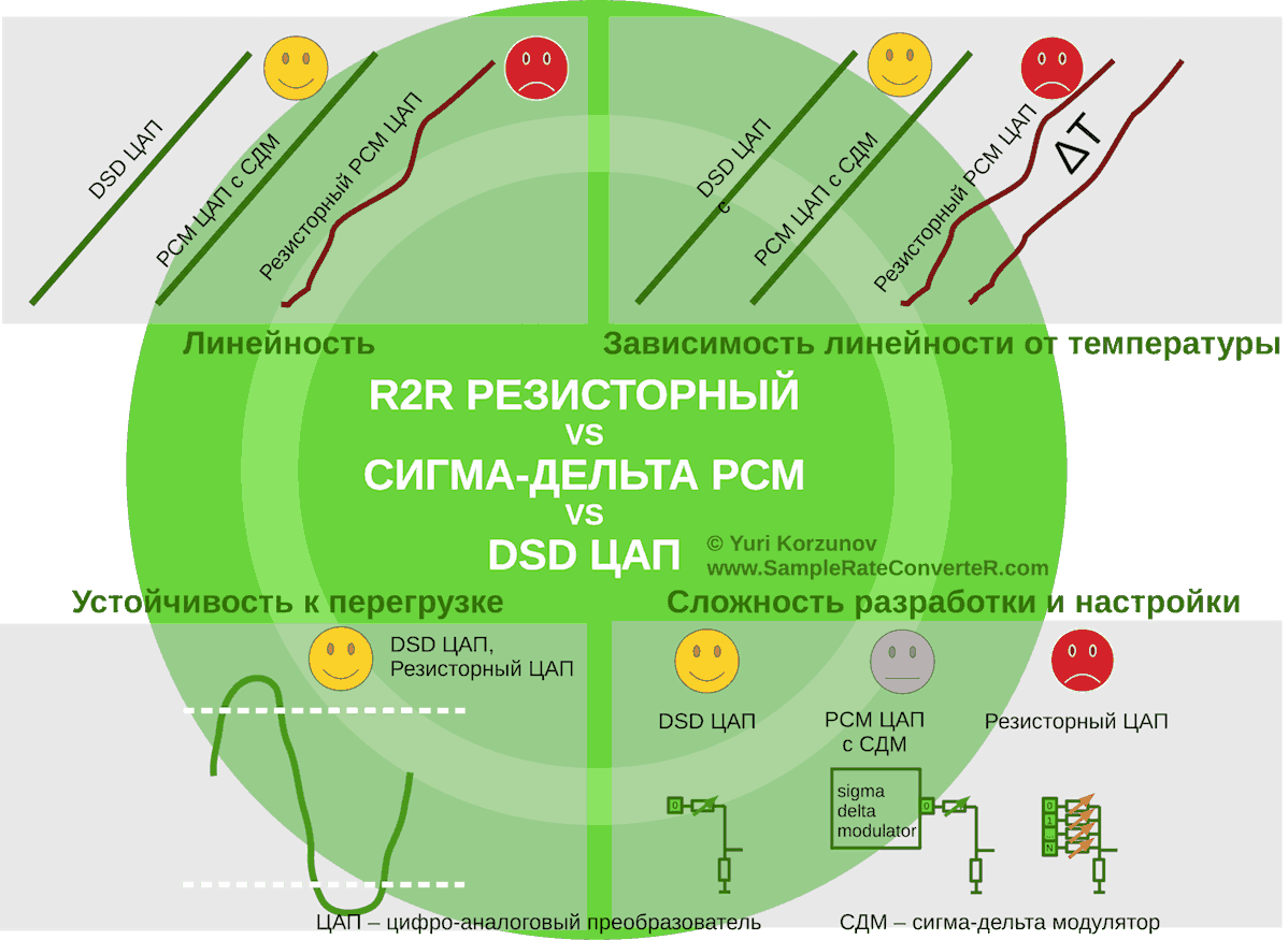 Сравнение R2R ЦАП vs дельта сигма ЦАП (PCM) vs DSD DAC