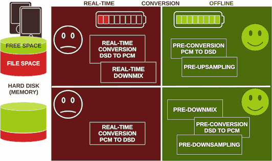 Inline (real-time) vs offline conversion of audio files