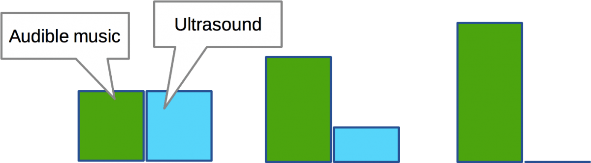 Ultrasound and dynamic range