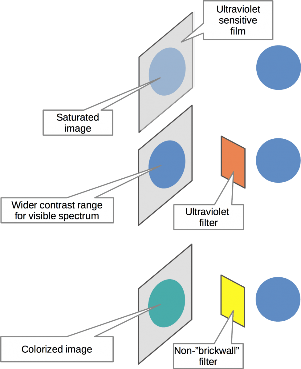 Ultraviolet filter and optimization audio