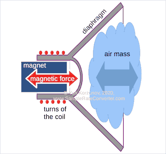 Voice-coil driver