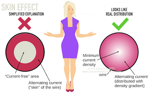 Skin effect distribution